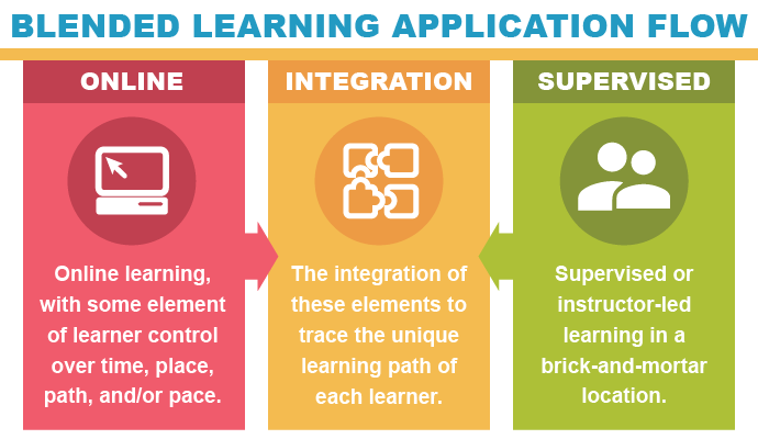 blended learning application flow example