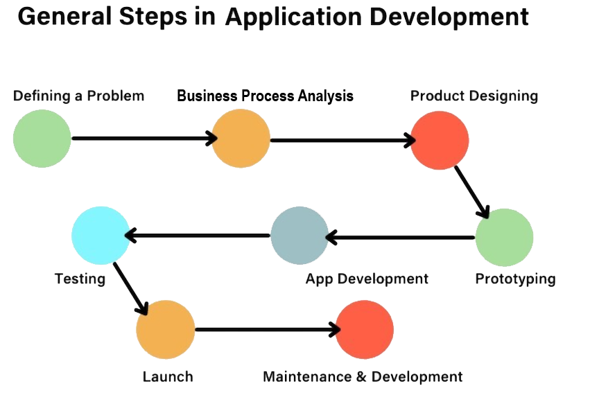 Development Steps