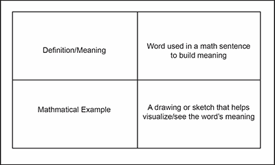 Card divided into four quadrants. Top left: Definition/Meaning. Top right: Word used in math sentence to build meaning. Bottom left: Mathmatical Example. Bottom right: A drawing or sketch that helps visualize/see the word's meaning