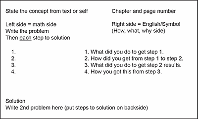 Notecard with concept in top left. Chapter and page number in top right. On the left side, write the problem, and each step to complete the solution. On the right side, write how, what, why you did each step. At the bottom, Write another question to put the solution on the back.