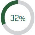 50.4 percent radial bar graph