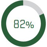 82%