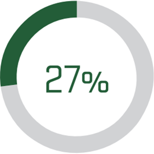 27 percent radial bar graph