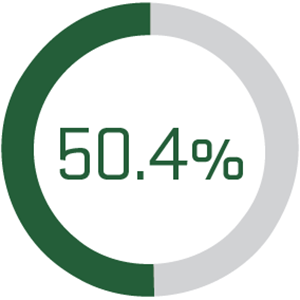 50.4 percent radial bar graph