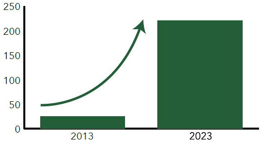 bar graph comparing students from 2013 to 2023