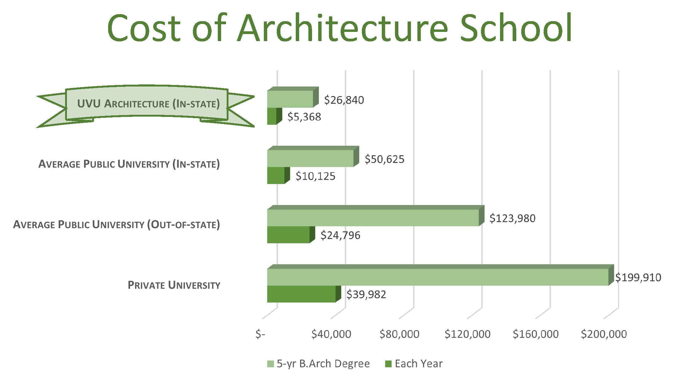 Cost Comparison of Architecture Programs