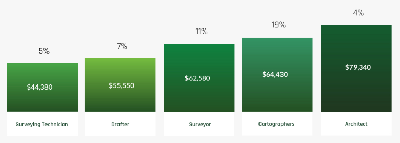 aed growth chart stats