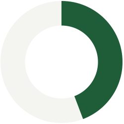Circle chart showing 41%.