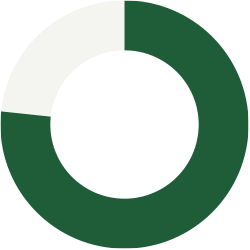 Circle chart showing 76%.