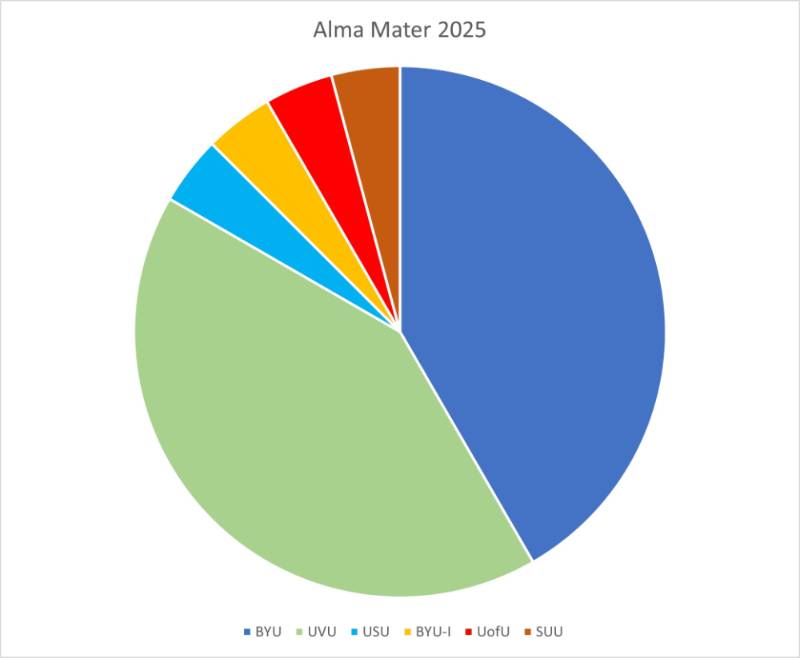 Pie chart of 2025 Cohort Alma Mater