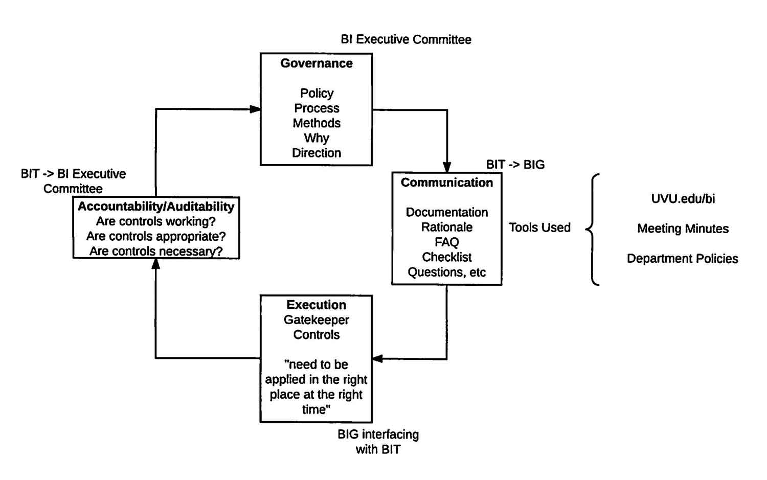 Please refer to the content above for explination of this image.  It is the Business Intelligence Governance flow chart. 