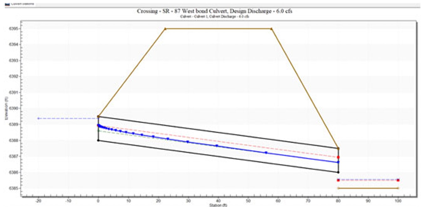 westbound culvert design discharge chart