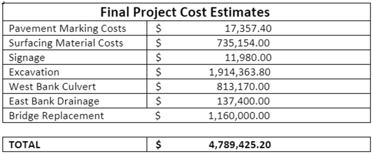 final project cost estimates
