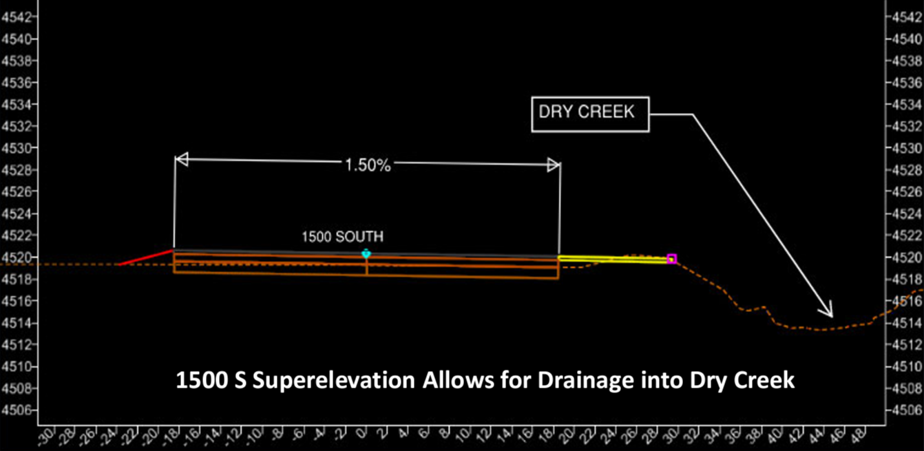 superelevation drainage chart