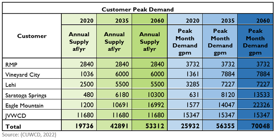 customer peak demand chart