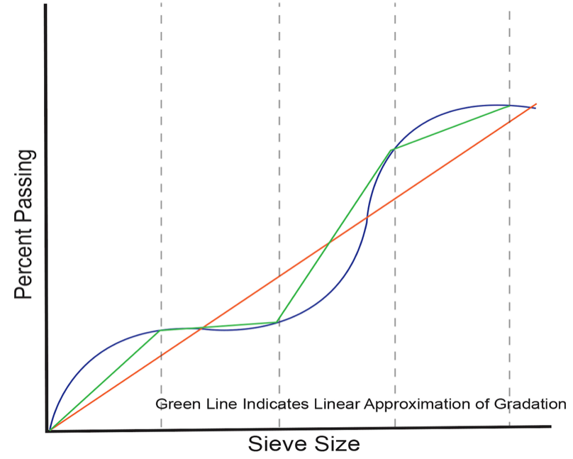 linear approximation of gradation