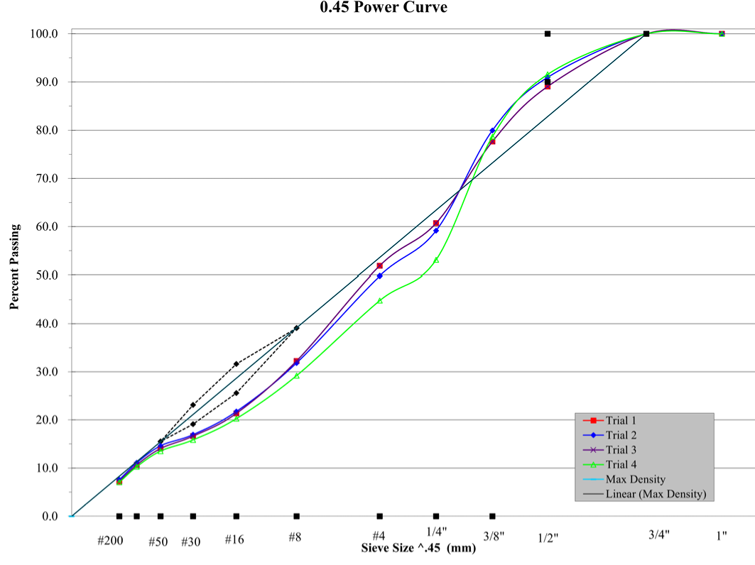 power curve chart