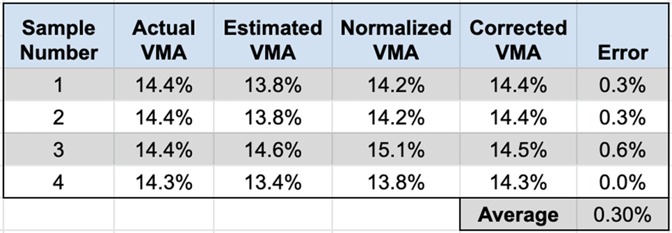 VMA chart