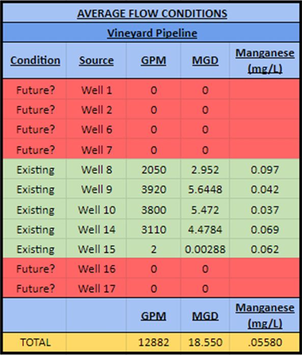 average flow conditions chart
