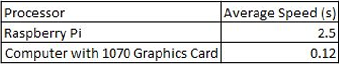 average speed of different processors