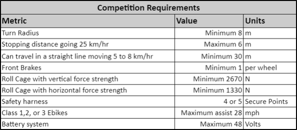 competition requirements table
