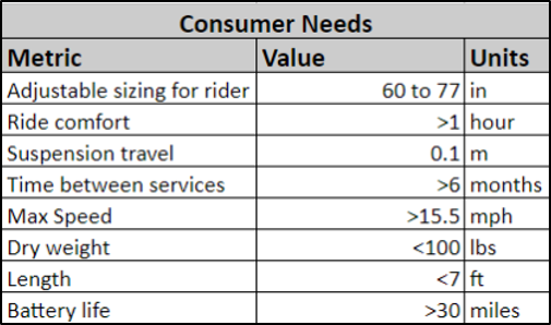 consumer needs table