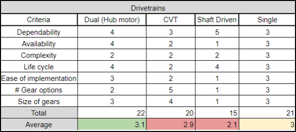 drivetrains table