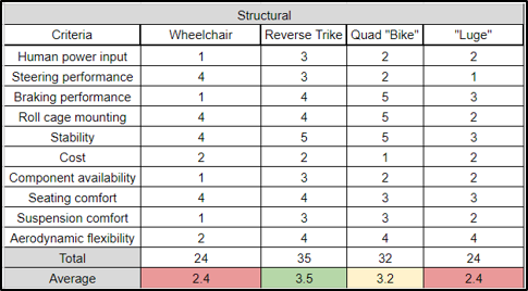 structural criteria table