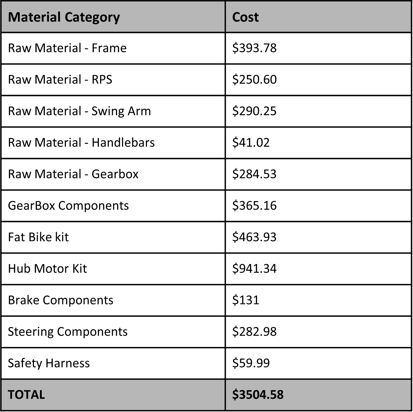 materials cost table
