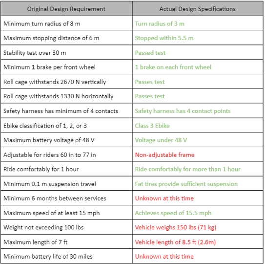 original and actual design specifications table