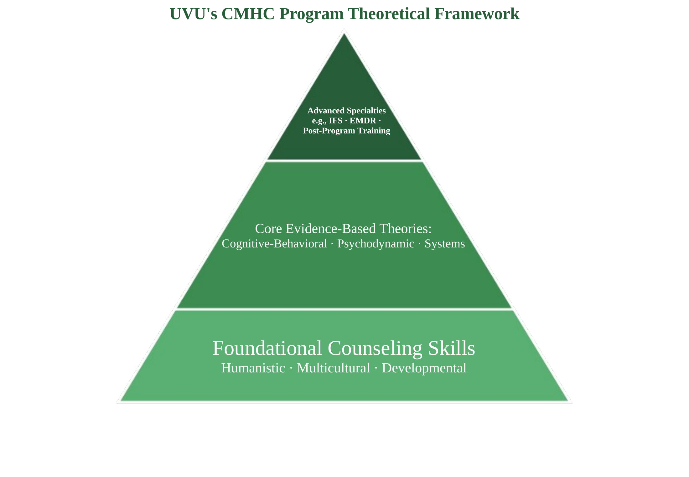 Pyramid diagram showing the CMHC program's theoretical framework. Base tier: Foundational Counseling Skills — Humanistic, Multicultural, Developmental. Middle tier: Core Evidence-Based Theories — Cognitive-Behavioral, Psychodynamic, Systems. Apex tier: Advanced Specialties such as IFS and EMDR, recommended for post-program training.