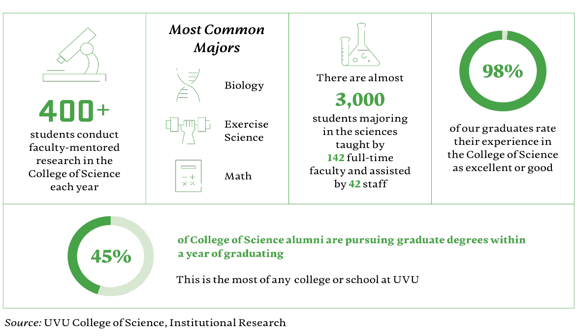 Infographic: 400+ students conduct faculty-mentored research in the college of science every year. most common majors are: biology, excercise science, and math. There are almost 3000 students majoring in the sciences.  45% of College of Science students are pursueing graduate degrees within a year of graduating