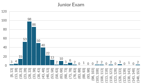Junior Exam Distribution Chart