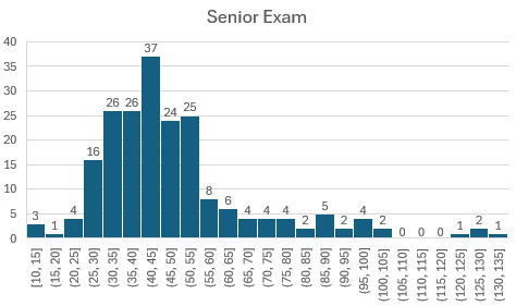 Senior Exam Distribution Chart
