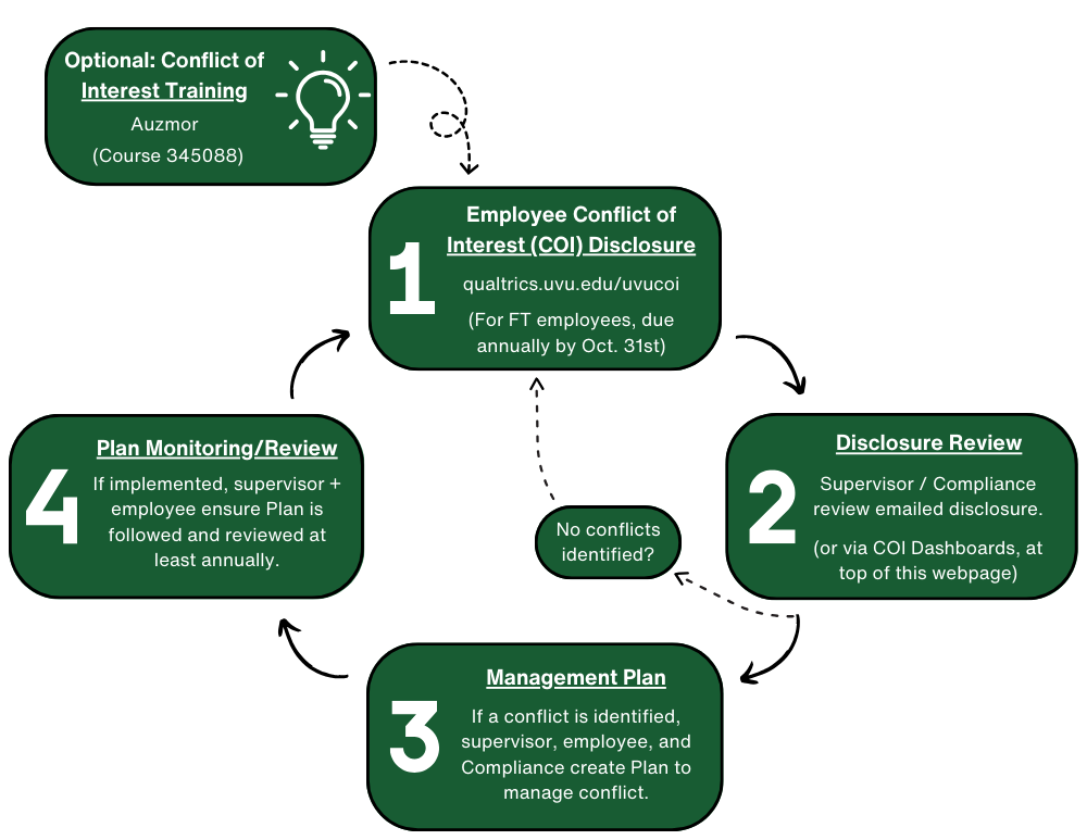 COI Flowchart