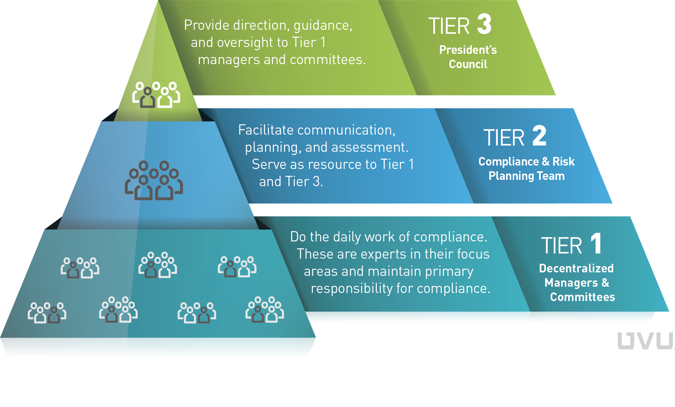 UVU compliance three-tiered structure image