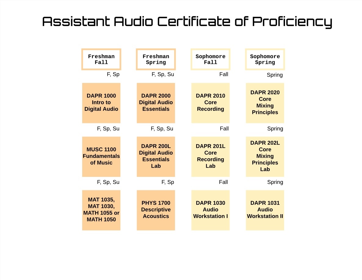 Assitant Audio Certificate Flow Chart