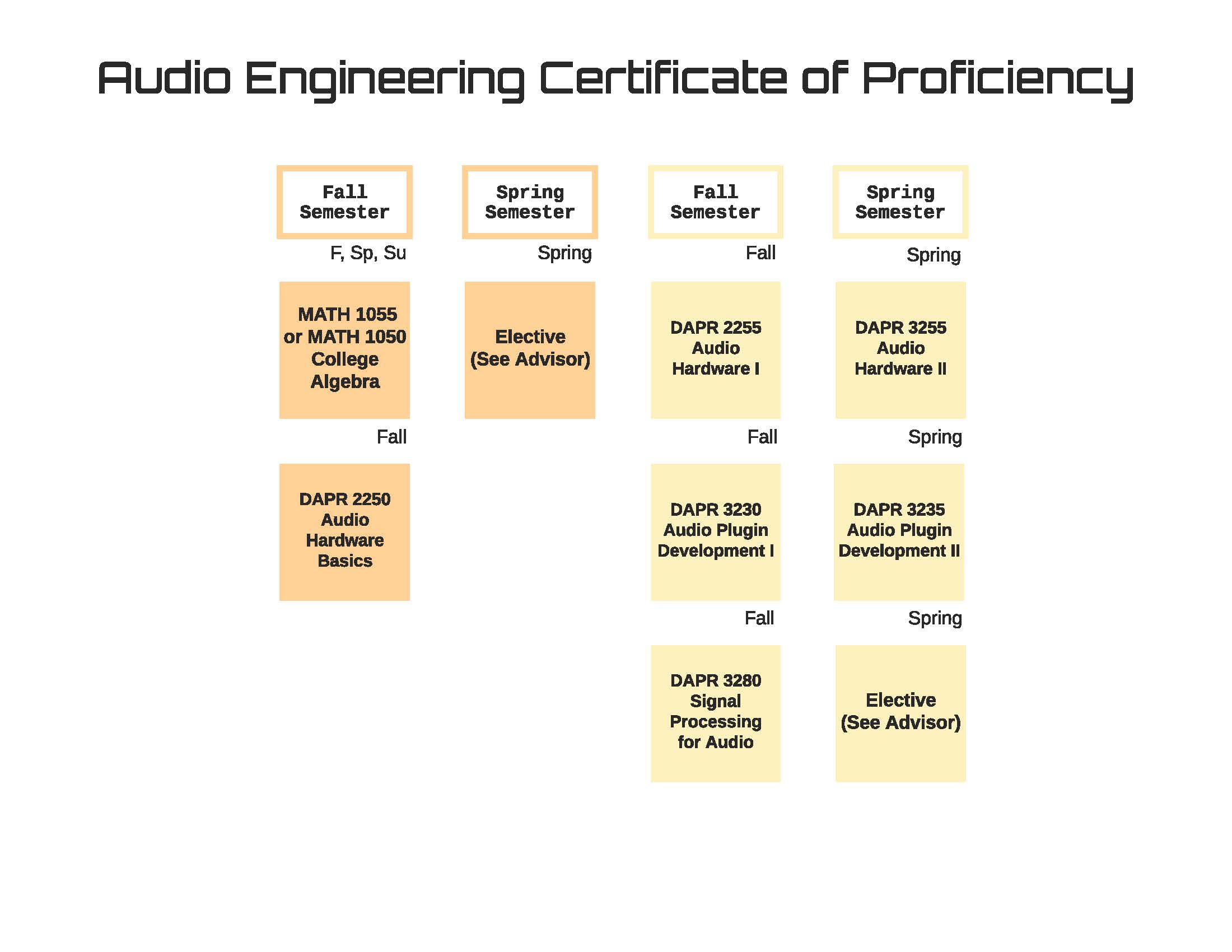 Audio Engineering Certificate Flow Chart