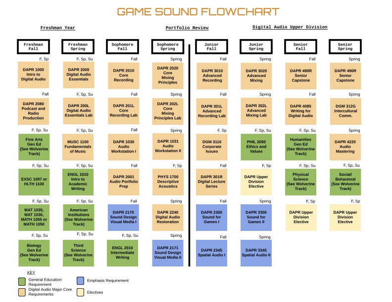 Game Sound Track Flow Chart