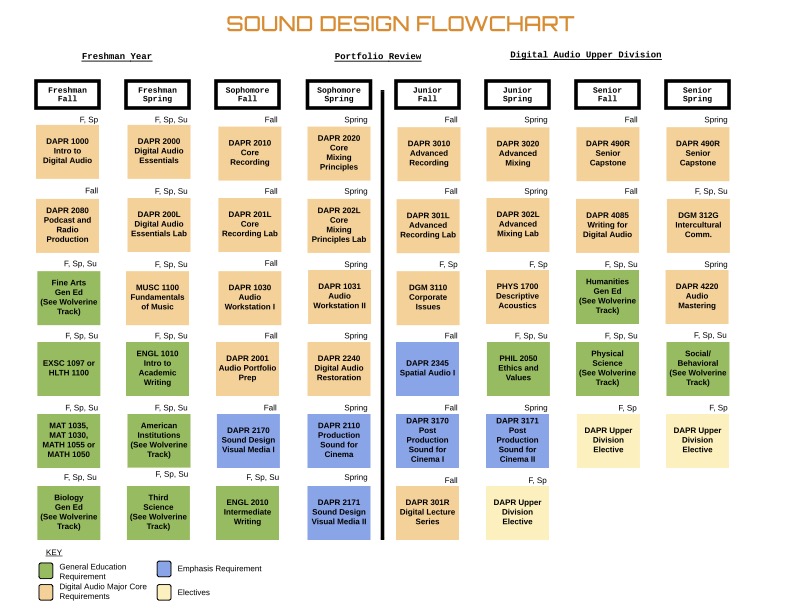 Sound Design Track Flow Chart