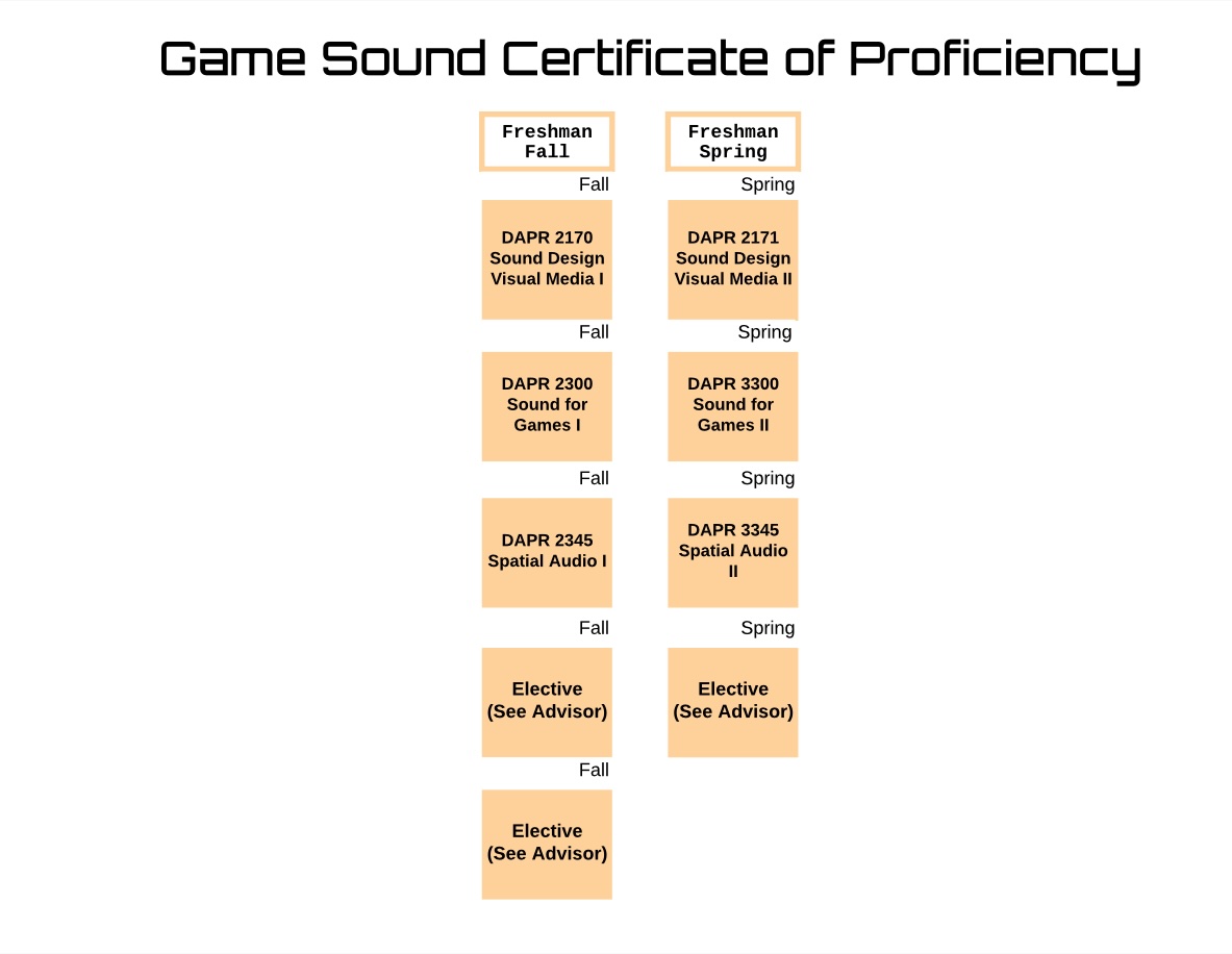 Game Sound Certificate Flow Chart