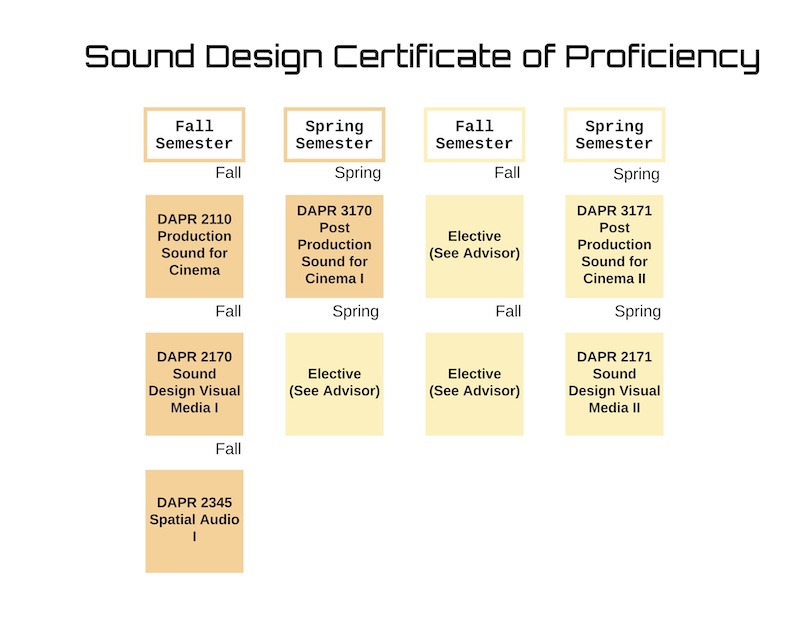 Sound Design Certificate Flow Chart