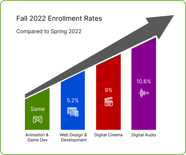 Enrollment Increase Fall 2022