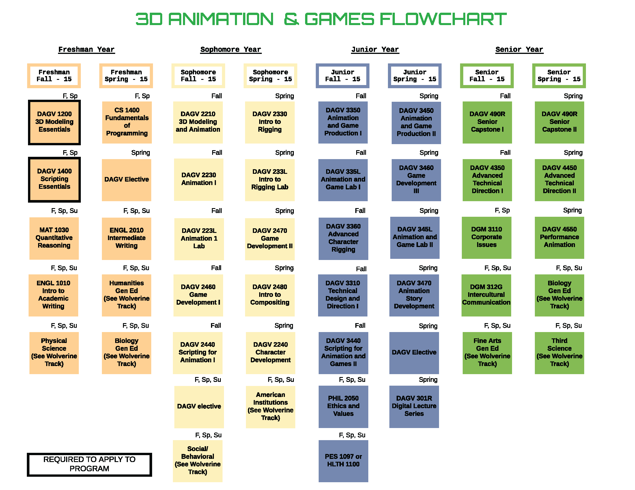 3D Animation and Games BS Degree Flow Chart