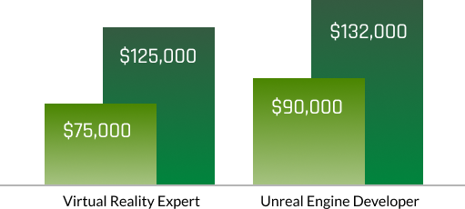 XR Salary Ranges