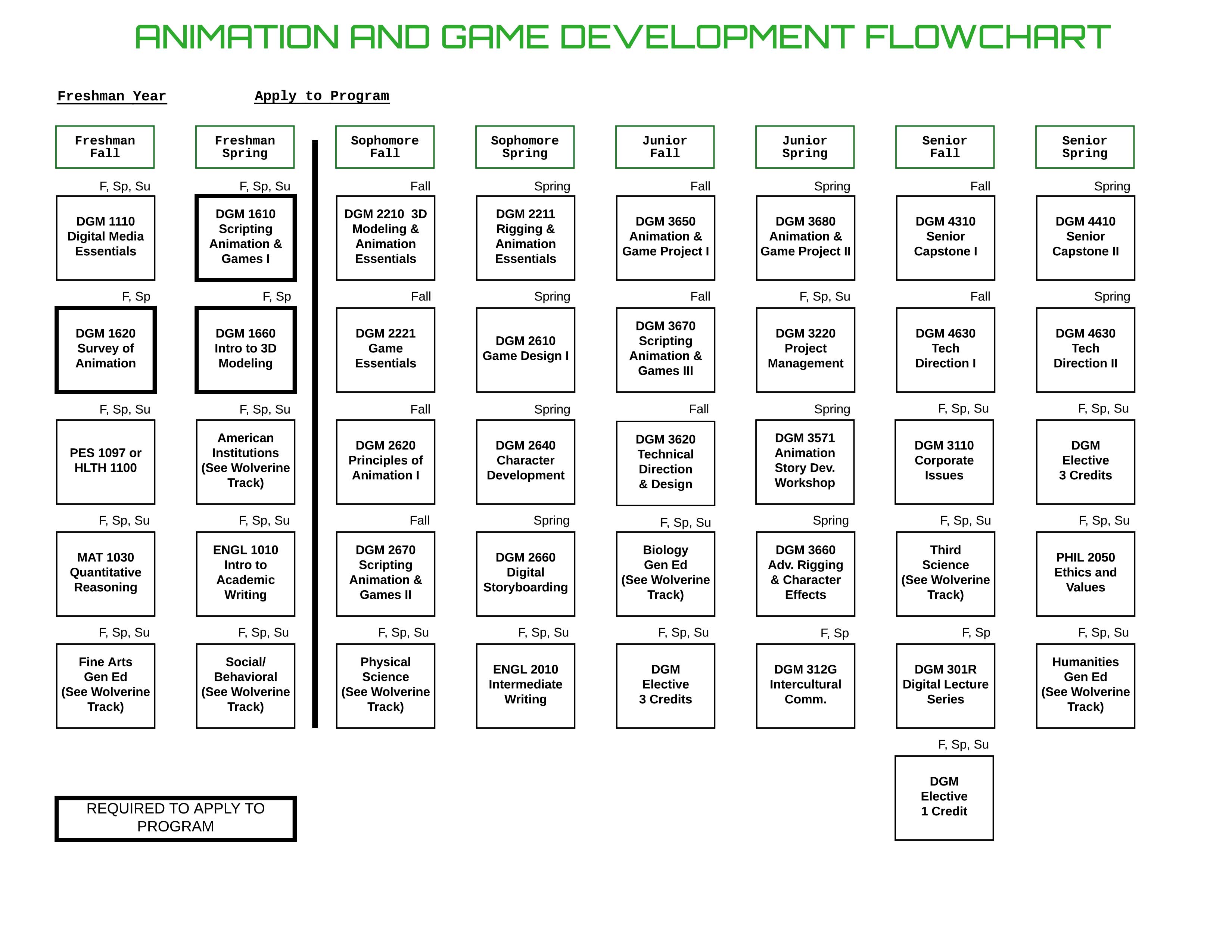 BS Graduation Flow Chart for Animation and Game Development