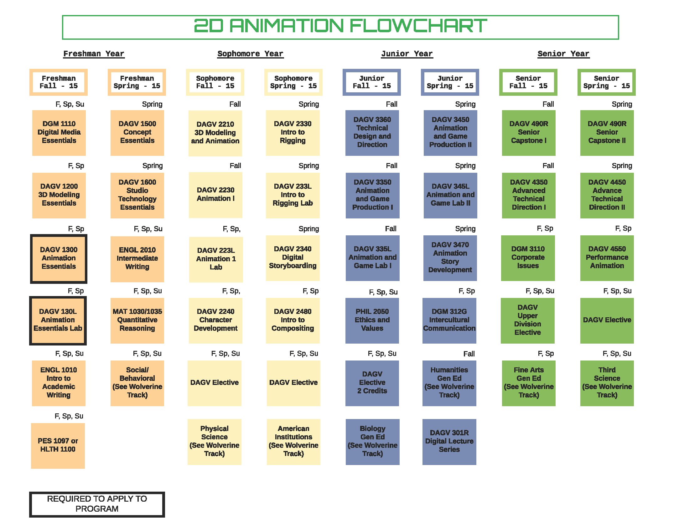 2D Animation BS Degree Flow Chart