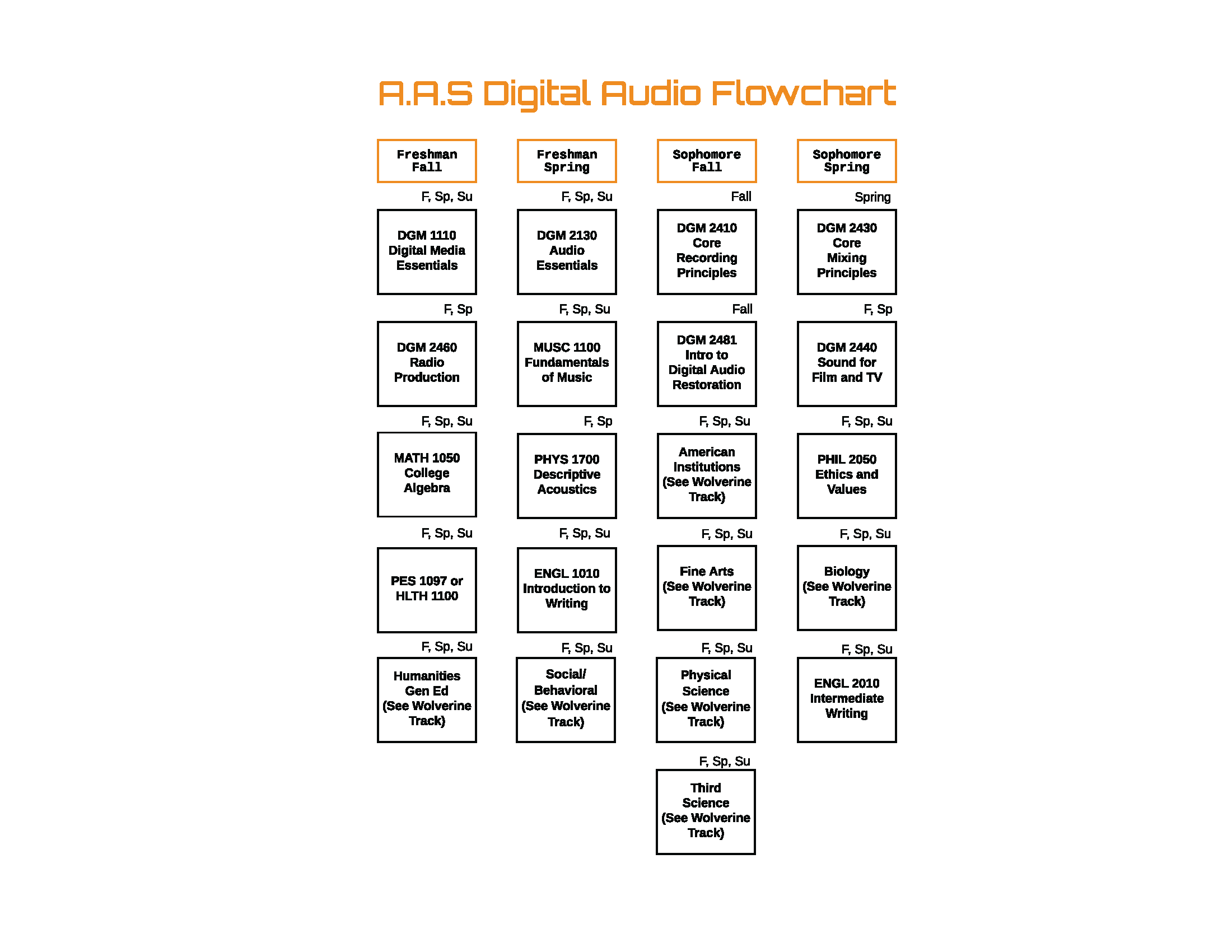AAS Degree Graduation Flow Chart for Audio