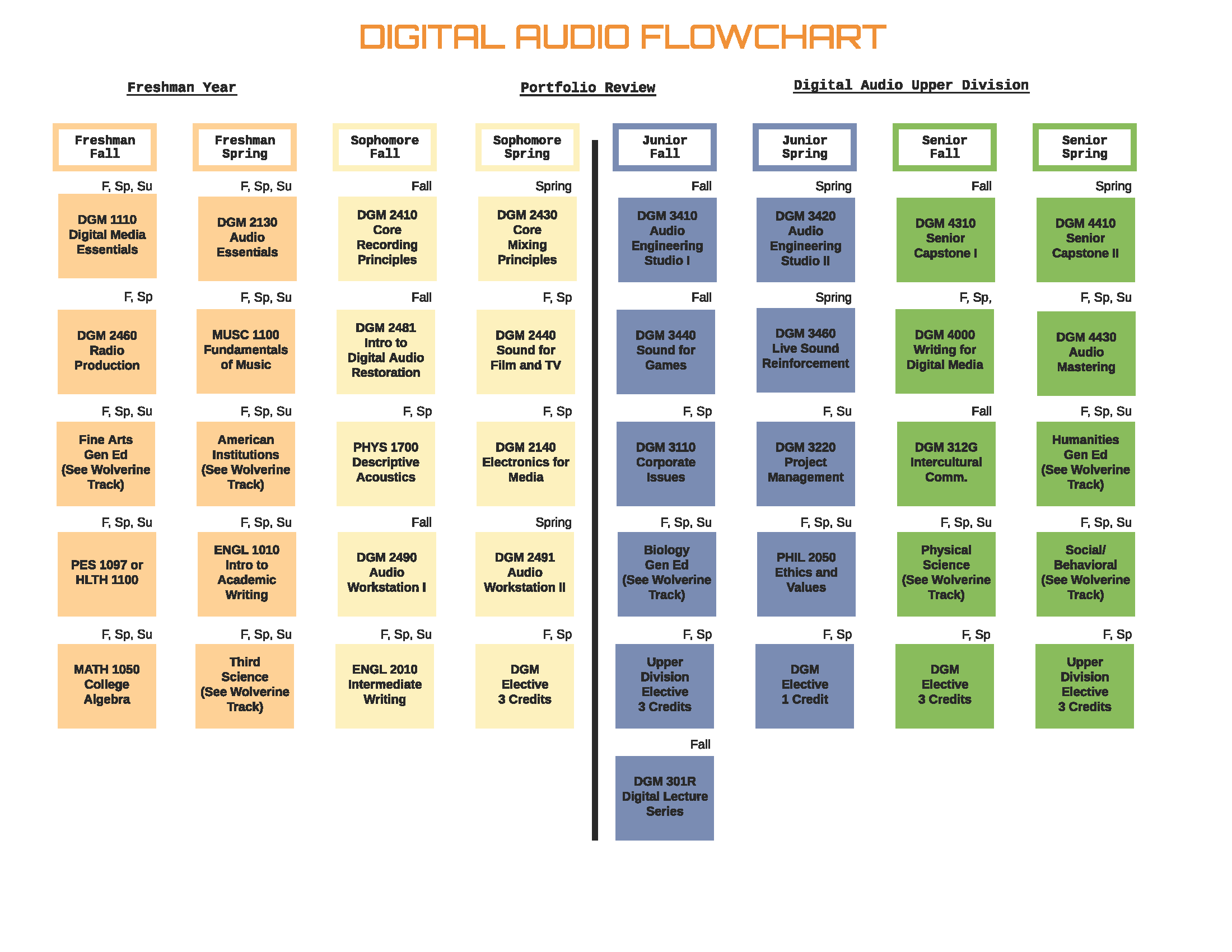 Digital Audio BS Flow Chart