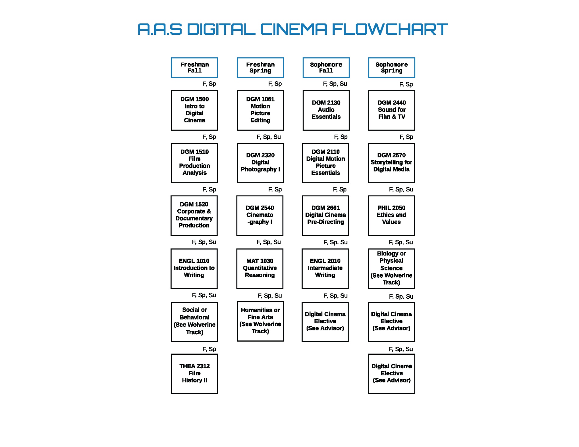 AAS Graduation Flow Chart for Digital Cinema Production